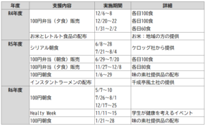 過去の支援実績